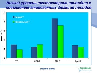 Низкий уровень тестостерона приводит к
повышению атерогенных фракций липидов
0
1
2
3
4
5
ТГ ЛПВП ЛПНП Apo B
ммоль/л
Низкий Т
Нормальный Т
Telecom study
 