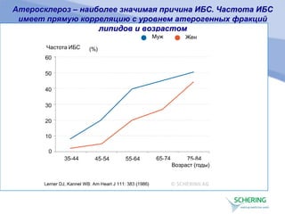 Атеросклероз – наиболее значимая причина ИБС. Частота ИБС
имеет прямую корреляцию с уровнем атерогенных фракций
липидов и возрастом
Муж Жен
Частота ИБС
Возраст (годы)
 