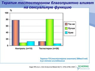 Терапия тестостероном благоприятно влияет
на сексуальную функцию
Терапия ТЭ (тестостерона энантат) 200мг/2 нед,
2-ух летнее исследование
%
Контроль (n=15) Тестостерон (n=26)
0
20
40
60
80
100
Так же
Лучше
Хуже
Hajjar RR et al. J Clin Endocrinol Metab 82(11): 3793-3796 (1997)
 