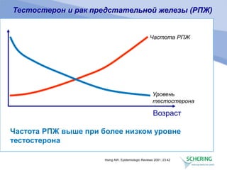 Hsing AW. Epidemiologic Reviews 2001; 23:42
Тестостерон и рак предстательной железы (РПЖ)
Частота РПЖ
Уровень
тестостерона
Возраст
Частота РПЖ выше при более низком уровне
тестостерона
 