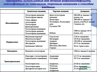 Препараты, используемые для лечения андрогенодефицита,
классификация по химическим, торговым названиям и способам
введения.
Химическое название Торговое название Дозировка
Инъекционные
Тестостерона ципионат
Тестостерона энантат
Смесь эфиров
тестостерона
Тестостерона
фенилпропионат
Тестостерона изокапроат
Тестостерона деканоат
Тестостерона ундеканоат
Депо-тестостерона
ципионат
Деластерил
Тестовирон, Тестостерон
депо
Сустанон 250
Небидо
200-400 мг каждые 3-4
недели, в/м
200-400 мг каждые 2-4
недели, в/м250 мг каждые
3 недели, в/м
1000 мг каждые 10-14
недель, в/м
Пероральные
Флуоксиместеролон*
Метилтестостерон*
Тестостерона ундеканоат
Местеролон
Буккальные таблетки
Галотестин
Метандрен
Андриол
Провирон
Вистинон, Вистимон
Стриант
5-20 мг ежедневно
10-30 мг ежедневно
120-200 мг ежедневно
25-75 мг ежедневно
30 мг 3 раза в день
Подкожные Импланты тестостерона -- 1200 мг каждые 6 месяцев
Трансдермальные
Пластыри с тестостероном
(скротальные и накожные)
Тестостерон-гель
Тестостерон-крем
Дигидротестостерон-гель
Андродерм
Тестодерм
Андрогель
Тестогель
Андромен
Андрактим
2,5-7,5 мг ежедневно
10-15 мг ежедневно
25-50 мг ежедневно
20 мг ежедневно
25 мг ежедневно
 
