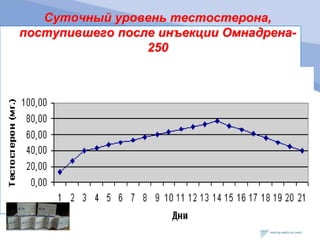 Суточный уровень тестостерона,
поступившего после инъекции Омнадрена-
250
 