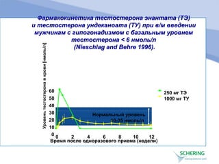 Фармакокинетика тестостерона энантата (ТЭ)
и тестостерона ундеканоата (ТУ) при в/м введении
мужчинам с гипогонадизмом с базальным уровнем
тестостерона < 6 нмоль/л
(Nieschlag and Behre 1996).
Время после одноразового приема (недели)
0 2 4 6 8 10 12
0
10
20
30
40
50
60
Уровень
тестостерона
в
крови
[нмоль/л]
250 мг TЭ
1000 мг TУ
Нормальный уровень
10-35 нмоль/л
 