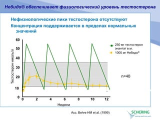 250 мг тестостерон
энантат в.м.
1000 мг Небидо®
0 2 4 6 8 10 12
0
10
20
30
40
50
Тестостерон
нмоль/л
n=40
Acc. Behre HM et al. (1999)
Недели
0 2 4
0
10
20
30
40
50
60
Небидо® обеспечивает физиологический уровень тестостерона
Нефизиологические пики тестостерона отсутствуют
Концентрация поддерживается в пределах нормальных
значений
 