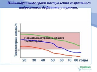 Индивидуальные сроки наступления возрастного
андрогенного дефицита у мужчин.
 