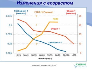 Изменения с возрастом
Vermeulen A, Ann Med 1993;25:531
Свободный T
(нмоль/л)
ГСПС (10-8 моль/л)
Общий T
(нмоль/л)
Возраст (годы)
Общий T
Свободный T
ГСПС
 