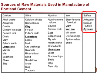 Shale Loess Cement Definition and its types by NPTEL website | PPT