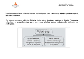 TEORIA GERAL DO PROCESSO
PROF. JULIANA M.T.M. CORDEIRO
O Direito Processual, trata dos meios e procedimentos para a aplicação e execução das normas
do direito material.
Em resumo, enquanto o Direito Material define as os direitos e deveres, o Direito Processual
estabelece os procedimentos para que esses direitos sejam efetivamente aplicados ou
protegidos.
 
