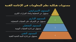 1
‫االستراتيجي‬ ‫المستوى‬
‫الكبرى‬ ‫القرارات‬ ‫واتخاذ‬ ‫التخطيط‬ ‫عن‬ ‫مسؤول‬
2
‫اإلداري‬ ‫المستوى‬
،‫التشغيلية‬ ‫العمليات‬ ‫على‬ ‫اإلشراف‬ ‫عن‬ ‫مسؤول‬
3
‫التشغيلي‬ ‫المستوى‬
‫اليومية‬ ‫العمليات‬ ‫إدارة‬ ‫عن‬ ‫مسؤول‬
4
‫التقني‬ ‫المستوى‬
‫التقنية‬ ‫التحتية‬ ‫البنية‬ ‫إدارة‬ ‫عن‬ ‫مسؤول‬
‫الفنية‬ ‫اإلعاشة‬ ‫في‬ ‫المعلومات‬ ‫نظم‬ ‫هيكلية‬ ‫مستويات‬
 