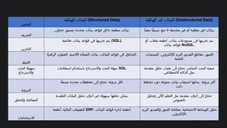 ‫العنصر‬
‫الهيكلية‬ ‫البيانات‬ (Structured Data) P
‫ة‬‫الهيكلي‬ ‫غير‬ ‫البيانات‬ (Unstructured Data)
‫التعريف‬
‫جدولي‬ ‫بتنسيق‬ ‫محددة‬ ‫بيانات‬ ‫قواعد‬ ‫داخل‬ ‫منظمة‬ ‫بيانات‬. ‫ًا‬‫ن‬‫معي‬ ‫ًا‬‫ق‬‫تنسي‬ ‫تتبع‬ ‫ال‬ ‫متناسقة‬ ‫غير‬ ‫أو‬ ‫منظمة‬ ‫غير‬ ‫بيانات‬.
‫التخزين‬
‫عالئقية‬ ‫بيانات‬ ‫قواعد‬ ‫في‬ ‫تخزينها‬ ‫يتم‬ (SQL). ‫أو‬ ،‫ملفات‬ ‫أنظمة‬ ،‫بيانات‬ ‫مستودعات‬ ‫في‬ ‫تخزينها‬ ‫يتم‬
‫بيانات‬ ‫قواعد‬ NoSQL.
‫األمثلة‬
) (
‫الرقم‬ ،‫العنوان‬ ،‫االسم‬ ‫العمالء‬ ‫بيانات‬ ،‫البيانات‬ ‫قواعد‬ ‫في‬ ‫الجداول‬. ‫المستندات‬ ،‫اإللكتروني‬ ‫البريد‬ ،‫الفيديو‬ ‫مقاطع‬ ،‫الصور‬
‫النصية‬.
‫البحث‬ ‫سهولة‬
‫واالسترجاع‬
‫استعالمات‬ ‫باستخدام‬ ‫واالسترجاع‬ ‫البحث‬ ‫سهلة‬ SQL. ‫متقدمة‬ ‫تحليل‬ ‫تقنيات‬ ‫إلى‬ ‫تحتاج‬ ،‫المباشر‬ ‫البحث‬ ‫صعبة‬
‫االصطناعي‬ ‫الذكاء‬ ‫مثل‬.
‫المرونة‬
‫ًا‬‫ق‬‫مسب‬ ‫محددة‬ ‫مخططات‬ ‫إلى‬ ‫تحتاج‬ ،‫مرونة‬ ‫أقل‬. ‫مخطط‬ ‫دون‬ ‫متنوعة‬ ‫بيانات‬ ‫استيعاب‬ ‫يمكنها‬ ،‫مرونة‬ ‫أكثر‬
‫ثابت‬.
‫والتحليل‬ ‫المعالجة‬
‫التقليدية‬ ‫البيانات‬ ‫تحليل‬ ‫أدوات‬ ‫عبر‬ ‫بسهولة‬ ‫تحليلها‬ ‫يمكن‬. ‫وتحليل‬ ‫اآللي‬ ‫التعلم‬ ‫مثل‬ ‫متقدمة‬ ‫أدوات‬ ‫إلى‬ ‫تحتاج‬
‫النصوص‬.
‫االستخدامات‬
‫أنظمة‬ ،‫المالية‬ ‫التطبيقات‬ ERP، ‫البيانات‬ ‫قواعد‬ ‫إدارة‬ ‫أنظمة‬. ‫البريد‬ ،‫والفيديو‬ ‫الصور‬ ‫معالجة‬ ،‫االجتماعية‬ ‫الوسائط‬ ‫تحليل‬
‫اإللكتروني‬.
 