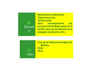 Mycobacterium tuberculosis.
Tripanosoma cruzi.
Yersinia pestis.
Otros microorganismos que
provocan enfermedades graves en el
hombre, pero que de ordinario no se
propague una persona a otra.
III
Elevad
o
Virus de las fiebres hemorrágicas de
Marburg.
Ébola.
Otros.
IV
Alto
 