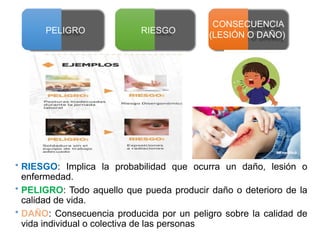 CONSECUENCIA
(LESIÓN O DAÑO)
PELIGRO RIESGO
• RIESGO: Implica la probabilidad que ocurra un daño, lesión o
enfermedad.
• PELIGRO: Todo aquello que pueda producir daño o deterioro de la
calidad de vida.
• DAÑO: Consecuencia producida por un peligro sobre la calidad de
vida individual o colectiva de las personas
 