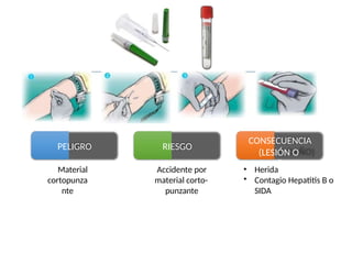 CONSECUENCIA
(LESIÓN O
DAÑO)
PELIGRO RIESGO
•
•
Material
cortopunza
nte
Accidente por
material corto-
punzante
Herida
Contagio Hepatitis B o
SIDA
 