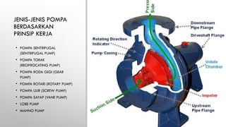 JENIS-JENIS POMPA
BERDASARKAN
PRINSIP KERJA
• POMPA SENTRIFUGAL
(SENTRIFUGAL PUMP)
• POMPA TORAK
(RECIPROCATING PUMP)
• POMPA RODA GIGI (GEAR
PUMP)
• POMPA ROTARI (ROTARY PUMP)
• POMPA ULIR (SCREW PUMP)
• POMPA SAYAP (VANE PUMP)
• LOBE PUMP
• MAHNO PUMP
 