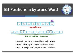 Bit Positions in byte and Word
•Bit positions are numbered from Right to left
•Bit 0-7 = low byte [ Lower address of word]
•Bit 8-15 = high byte [ Higher address of word]
 