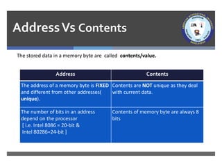 AddressVs Contents
The stored data in a memory byte are called contents/value.
Address Contents
The address of a memory byte is FIXED
and different from other addresses(
unique).
Contents are NOT unique as they deal
with current data.
The number of bits in an address
depend on the processor
[ i.e. Intel 8086 = 20-bit &
Intel 80286=24-bit ]
Contents of memory byte are always 8
bits
 
