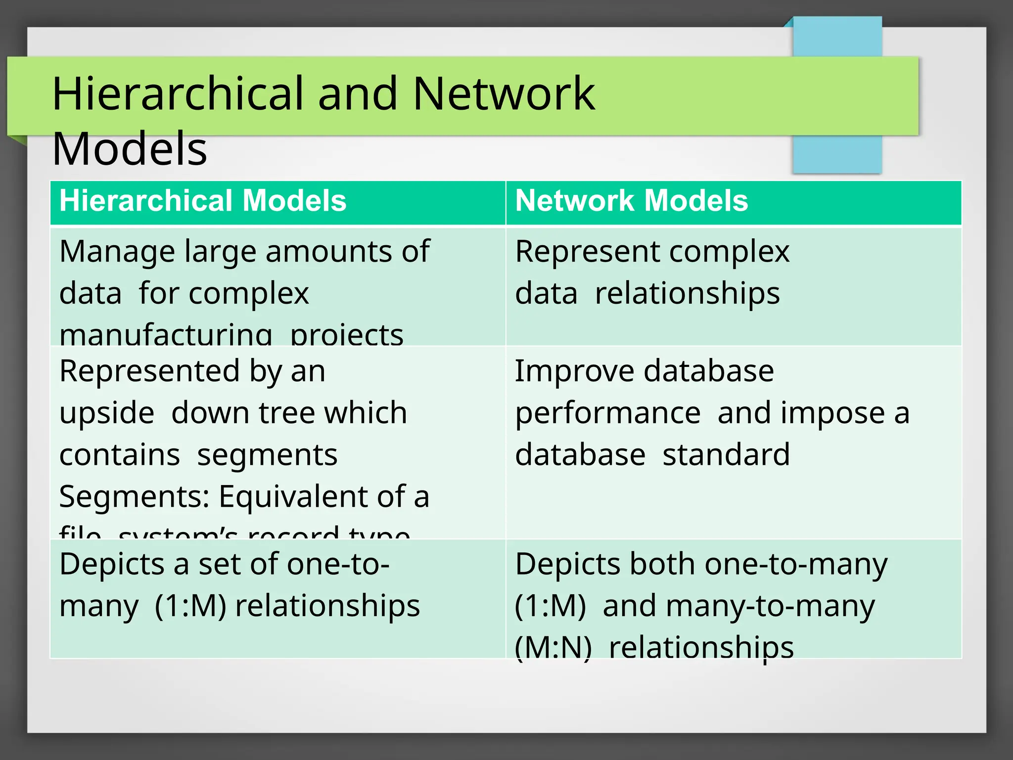 Hierarchical and Network
Models
Hierarchical Models Network Models
Manage large amounts of
data for complex
manufacturing projects
Represent complex
data relationships
Represented by an
upside down tree which
contains segments
Segments: Equivalent of a
file system’s record type
Improve database
performance and impose a
database standard
Depicts a set of one-to-
many (1:M) relationships
Depicts both one-to-many
(1:M) and many-to-many
(M:N) relationships
 
