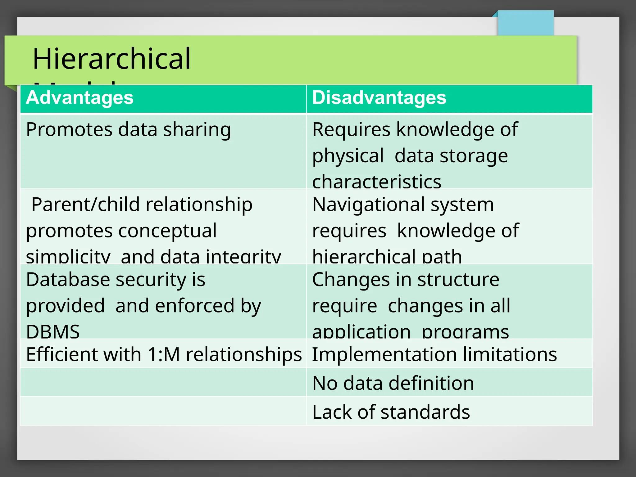 Hierarchical
Model
Advantages Disadvantages
Promotes data sharing Requires knowledge of
physical data storage
characteristics
Parent/child relationship
promotes conceptual
simplicity and data integrity
Navigational system
requires knowledge of
hierarchical path
Database security is
provided and enforced by
DBMS
Changes in structure
require changes in all
application programs
Efficient with 1:M relationships Implementation limitations
No data definition
Lack of standards
 