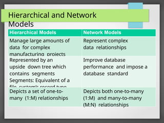 Hierarchical and Network
Models
Hierarchical Models Network Models
Manage large amounts of
data for complex
manufacturing projects
Represent complex
data relationships
Represented by an
upside down tree which
contains segments
Segments: Equivalent of a
file system’s record type
Improve database
performance and impose a
database standard
Depicts a set of one-to-
many (1:M) relationships
Depicts both one-to-many
(1:M) and many-to-many
(M:N) relationships
 