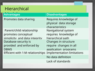 Hierarchical
Model
Advantages Disadvantages
Promotes data sharing Requires knowledge of
physical data storage
characteristics
Parent/child relationship
promotes conceptual
simplicity and data integrity
Navigational system
requires knowledge of
hierarchical path
Database security is
provided and enforced by
DBMS
Changes in structure
require changes in all
application programs
Efficient with 1:M relationships Implementation limitations
No data definition
Lack of standards
 