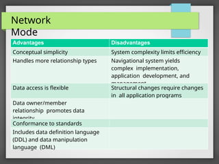 Network
Mode
Advantages Disadvantages
Conceptual simplicity System complexity limits efficiency
Handles more relationship types Navigational system yields
complex implementation,
application development, and
management
Data access is flexible Structural changes require changes
in all application programs
Data owner/member
relationship promotes data
integrity
Conformance to standards
Includes data definition language
(DDL) and data manipulation
language (DML)
 