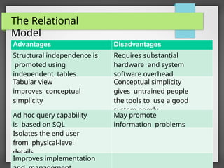The Relational
Model
Advantages Disadvantages
Structural independence is
promoted using
independent tables
Requires substantial
hardware and system
software overhead
Tabular view
improves conceptual
simplicity
Conceptual simplicity
gives untrained people
the tools to use a good
system poorly
Ad hoc query capability
is based on SQL
May promote
information problems
Isolates the end user
from physical-level
details
Improves implementation
 