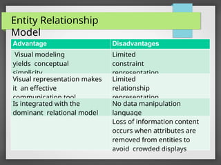 Entity Relationship
Model
Advantage Disadvantages
Visual modeling
yields conceptual
simplicity
Limited
constraint
representation
Visual representation makes
it an effective
communication tool
Limited
relationship
representation
Is integrated with the
dominant relational model
No data manipulation
language
Loss of information content
occurs when attributes are
removed from entities to
avoid crowded displays
 