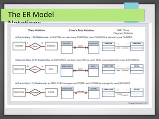 The ER Model
Notations
 