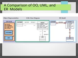 A Comparison of OO, UML, and
ER Models
 