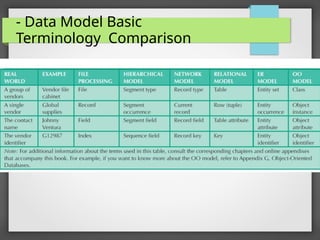 - Data Model Basic
Terminology Comparison
 