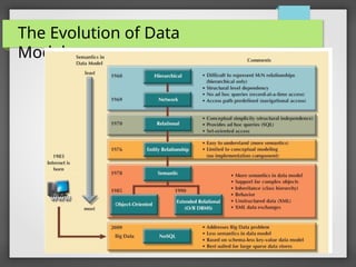 The Evolution of Data
Models
 