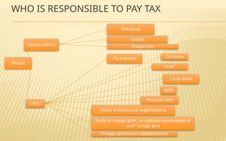 WHO IS RESPONSIBLE TO PAY TAX
Person
Natural person
Individual
Couple
Private firm
Entity
Partnership
Trust
Company
Local levels
GON
Province Govt
Public International organizations
Entity of foreign govt., or political subdivisions of
such foreign govt
Foreign permanent establishment
 