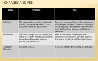 CHARGES AND FEE.
Basis Charges Fee
Definition: More general term used more broadly
to refer the overall tax liability or the
amount owed to the government.
Fee is a more specific term often associated
with charges for specific services, privileges,
or transactions related to tax administration,
such as filing fees, late payment fees, or
penalties.
Tax Liability: The term "charge" can encompass the
entire tax liability, including the core tax
amount owed based on income,
property, or transaction.
Fees in the context of taxes are often
associated with ancillary services, such as
the cost of preparing and filing tax returns.
Purposes/
Objective:
Generate revenue. Cost associated with providing the services.
 
