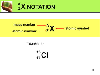 X
A
Z
atomic number
mass number
atomic symbol
Cl
35
17
EXAMPLE:
X NOTATION
A
Z
14
 