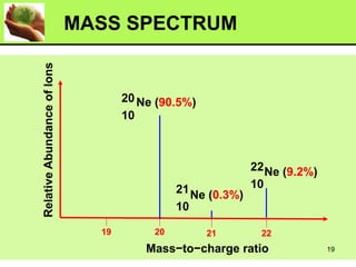 Relative
Abundance
of
Ions
Mass−to−charge ratio
19 20 21 22
Ne (90.5%)
20
10
Ne (0.3%)
21
10
Ne (9.2%)
22
10
MASS SPECTRUM
19
 