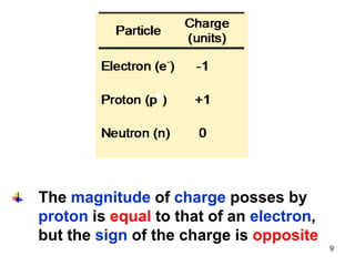 The magnitude of charge posses by
proton is equal to that of an electron,
but the sign of the charge is opposite
9
 