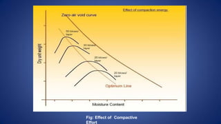 Fig: Effect of Compactive
Effort
 