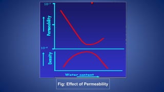 Fig: Effect of Permeability
 