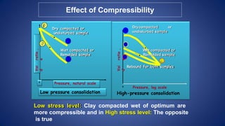 Voi
d
ratio
,
e
0
Pressure, natural scale
Low pressure consolidation
Pressure, log scale
Voi
d
ratio
,
e
0
High-pressure consolidation
Dry compacted or
undisturbed sample
Low stress level: Clay compacted wet of optimum are
more compressible and in High stress level: The opposite
is true
Effect of Compressibility
or
Drycompacted
undisturbed sample
Rebound for both samples
Wet compacted or
Remolded sample
Wet compacted or
Remolded sample
 