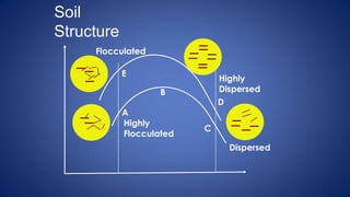 Soil
Structure
B
C
Flocculated
E
Dispersed
A
Highly
Flocculated
Highly
Dispersed
D
 