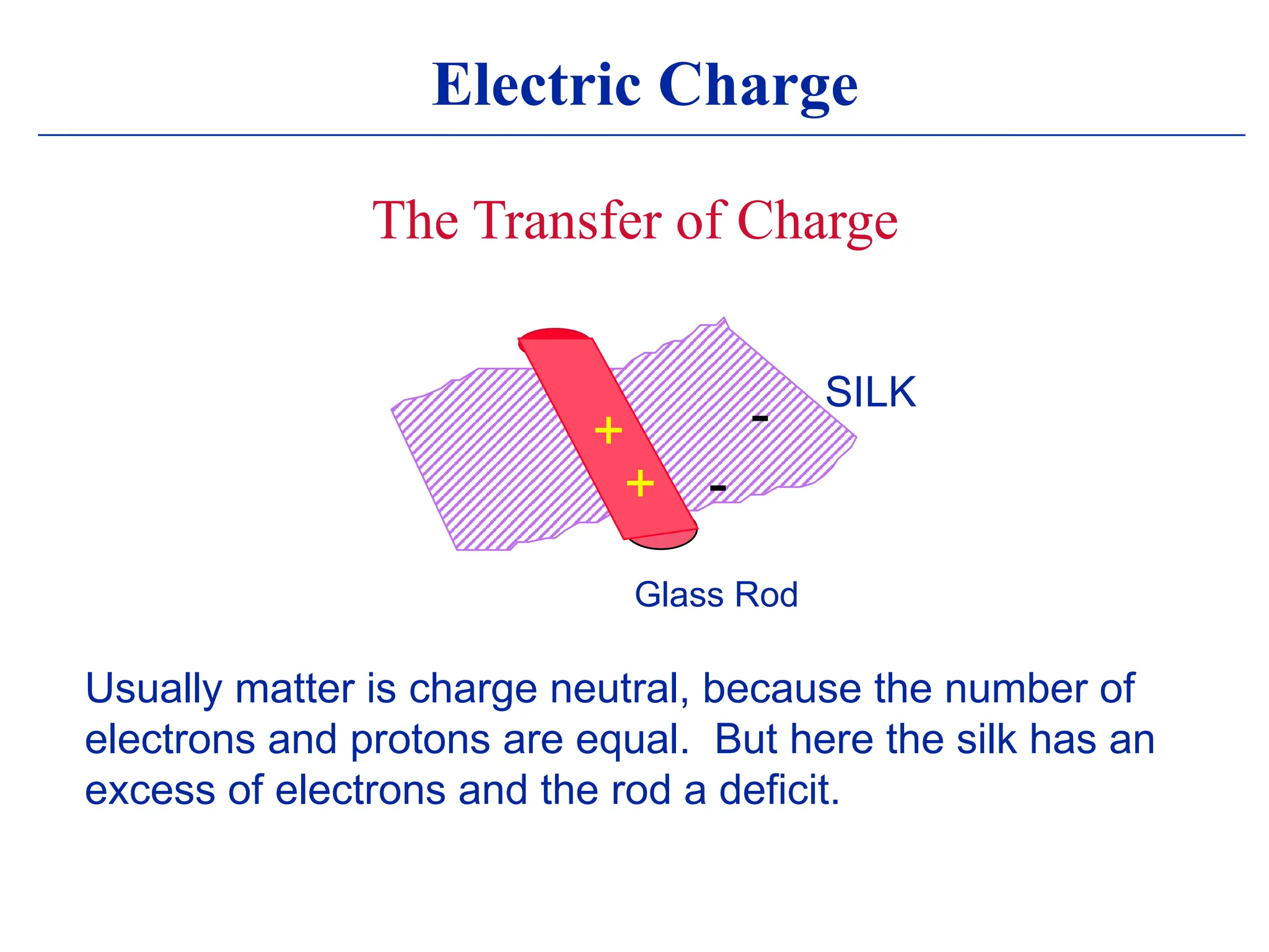 Electric Charge
The Transfer of Charge
SILK
Glass Rod
-
-
+
+
Usually matter is charge neutral, because the number of
electrons and protons are equal. But here the silk has an
excess of electrons and the rod a deficit.
 