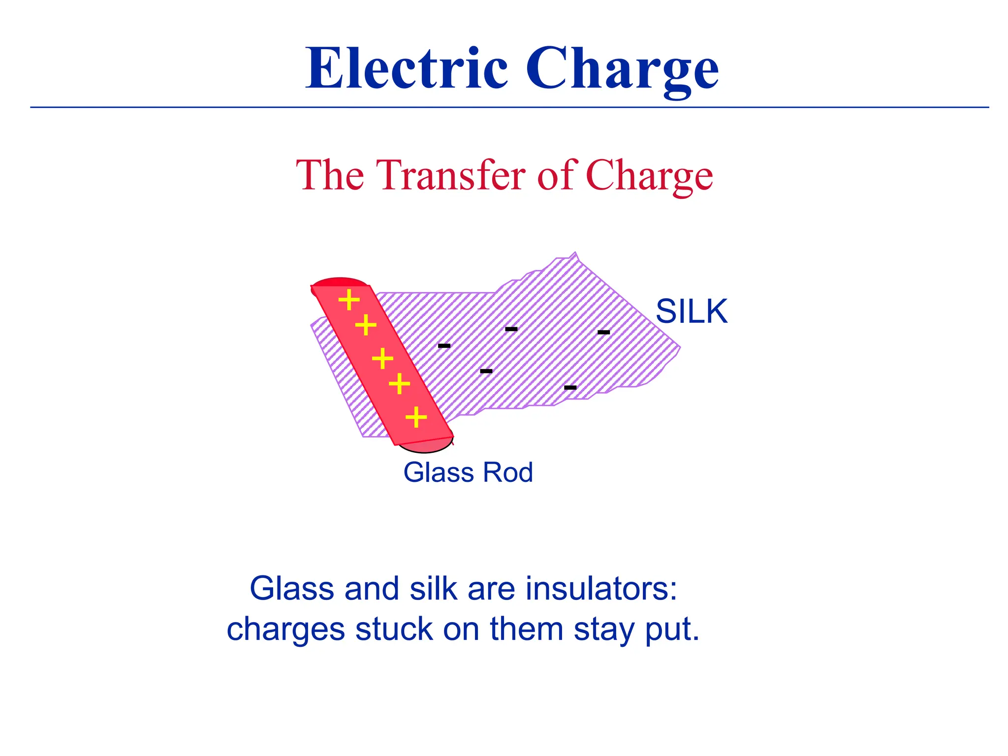 Electric Charge
The Transfer of Charge
SILK
Glass Rod
-
+
+
+
+
+
Glass and silk are insulators:
charges stuck on them stay put.
-
-
-
-
 
