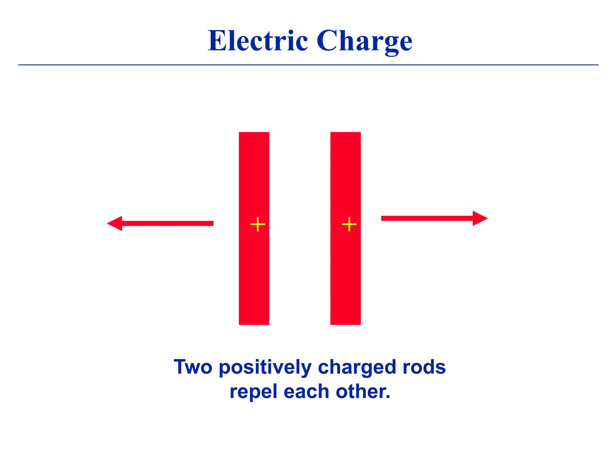 Electric Charge
+ +
Two positively charged rods
repel each other.
 