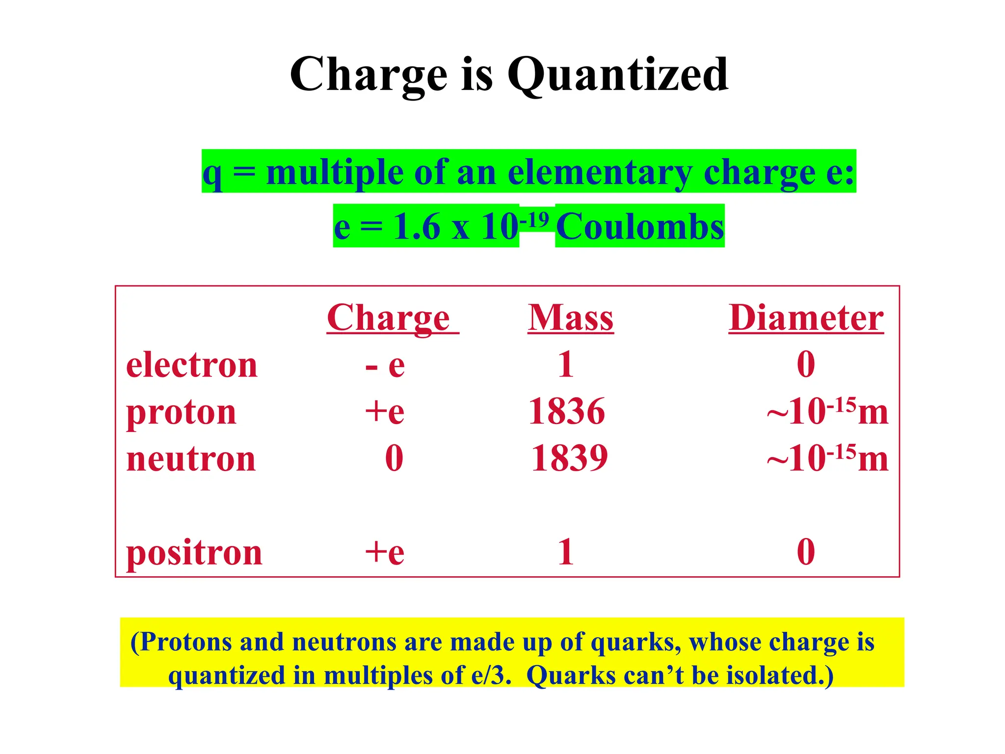 Charge is Quantized
q = multiple of an elementary charge e:
e = 1.6 x 10-19
Coulombs
Charge Mass Diameter
electron - e 1 0
proton +e 1836 ~10-15
m
neutron 0 1839 ~10-15
m
positron +e 1 0
(Protons and neutrons are made up of quarks, whose charge is
quantized in multiples of e/3. Quarks can’t be isolated.)
 
