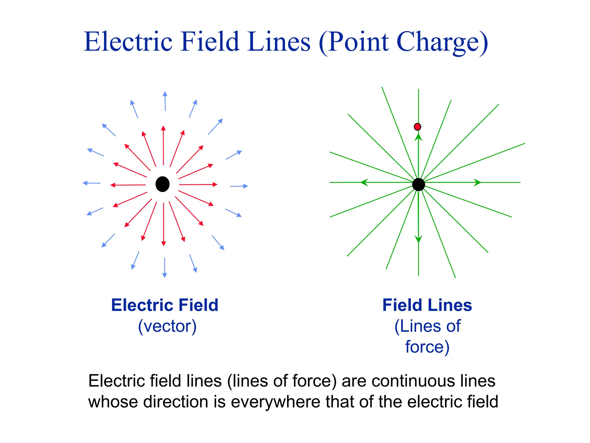 Electric Field Lines (Point Charge)
Electric Field
(vector)
Field Lines
(Lines of
force)
Electric field lines (lines of force) are continuous lines
whose direction is everywhere that of the electric field
 
