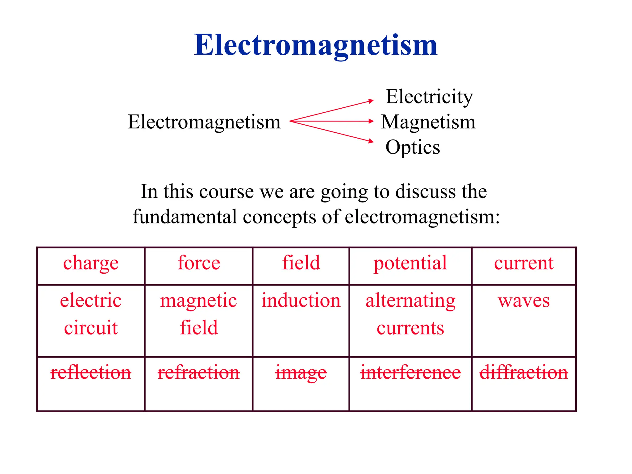 Electromagnetism
Electricity
Electromagnetism Magnetism
Optics
In this course we are going to discuss the
fundamental concepts of electromagnetism:
charge force field potential current
electric
circuit
magnetic
field
induction alternating
currents
waves
reflection refraction image interference diffraction
 