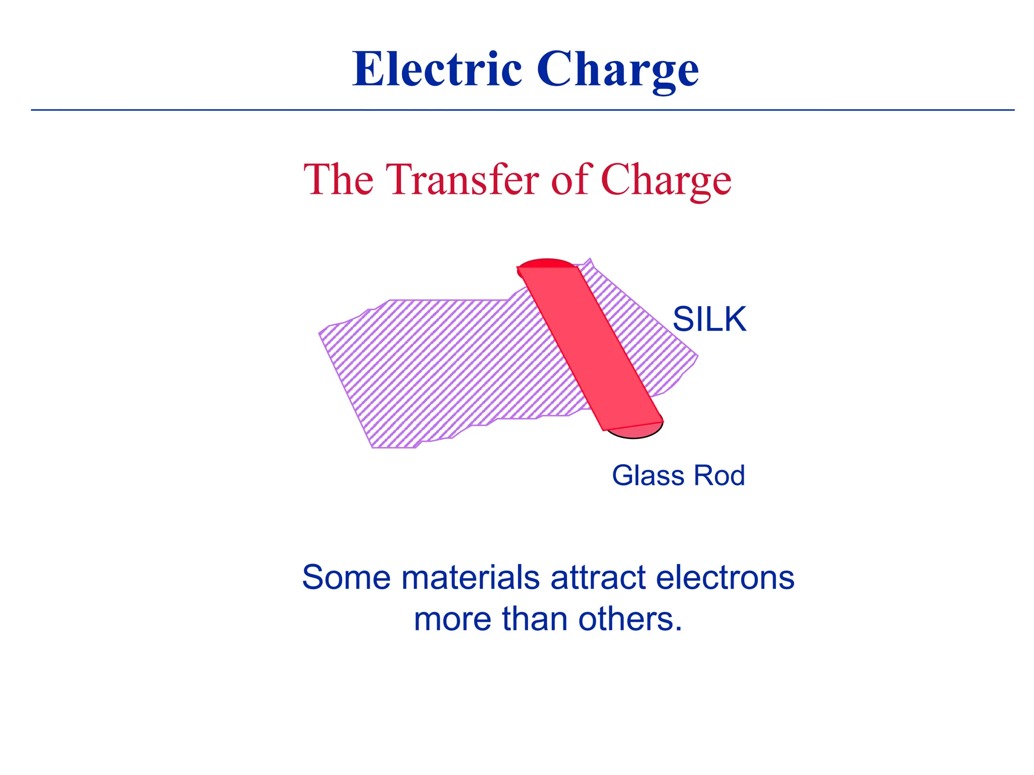 Electric Charge
The Transfer of Charge
SILK
Glass Rod
Some materials attract electrons
more than others.
 