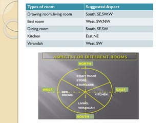 Types of room Suggested Aspect
Drawing room, living room South, SE,SW,W
Bed room West, SW,NW
Dining room South, SE,SW
Kitchen East,NE
Verandah West, SW
 
