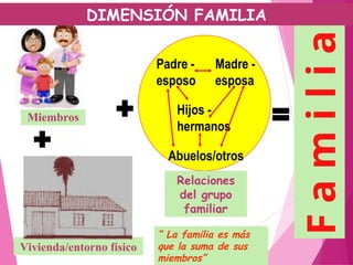 +
+ =
F
a
m
i
l
i
a
Padre -
esposo
Madre -
esposa
Hijos -
hermanos
Abuelos/otros
Miembros
Vivienda/entorno físico
Relaciones
del grupo
familiar
“ La familia es más
que la suma de sus
miembros”
DIMENSIÓN FAMILIA
 