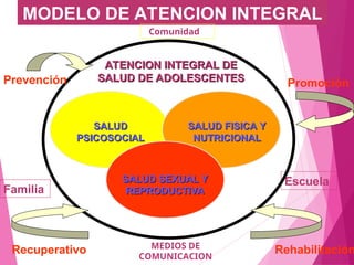 MODELO DE ATENCION INTEGRAL
Comunidad
Familia
Escuela
ATENCION INTEGRAL DE
ATENCION INTEGRAL DE
SALUD DE ADOLESCENTES
SALUD DE ADOLESCENTES
SALUD SEXUAL Y
SALUD SEXUAL Y
REPRODUCTIVA
REPRODUCTIVA
SALUD
SALUD
PSICOSOCIAL
PSICOSOCIAL
SALUD FISICA Y
SALUD FISICA Y
NUTRICIONAL
NUTRICIONAL
Prevención Promoción
Rehabilitación
Recuperativo MEDIOS DE
COMUNICACION
 
